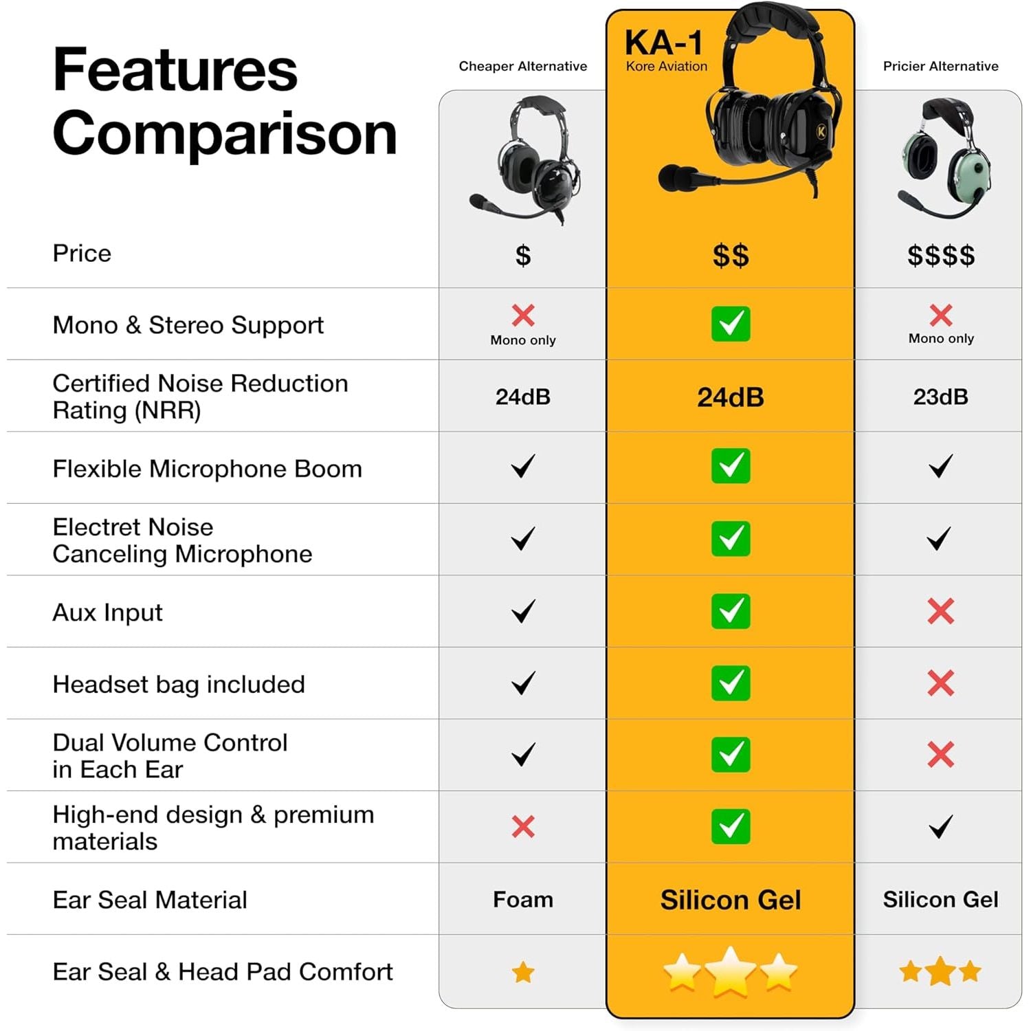 KORE KA-1 General Aviation Headset (Mono and Stereo) with Headset Bag, Dual GA Plugs